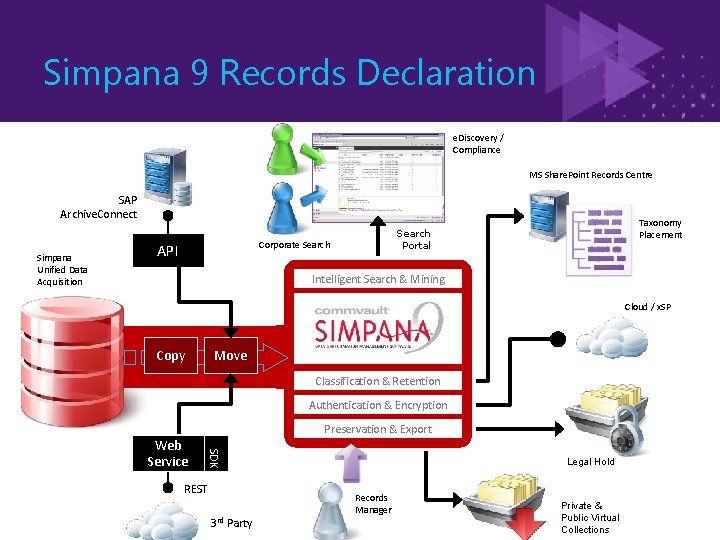 Simpana 9 Records Declaration e. Discovery / Compliance MS Share. Point Records Centre SAP