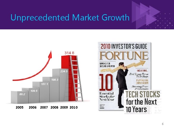 Unprecedented Market Growth 2005 2006 2007 2008 2009 2010 6 