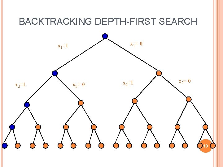 BACKTRACKING DEPTH-FIRST SEARCH x 1= 0 x 1=1 x 2= 0 x 2=1 x