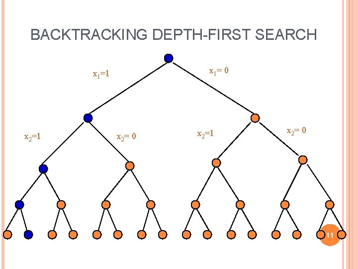 BACKTRACKING DEPTH-FIRST SEARCH x 1= 0 x 1=1 x 2= 0 x 2=1 x