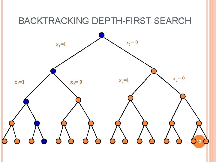 BACKTRACKING DEPTH-FIRST SEARCH x 1= 0 x 1=1 x 2= 0 x 2=1 x