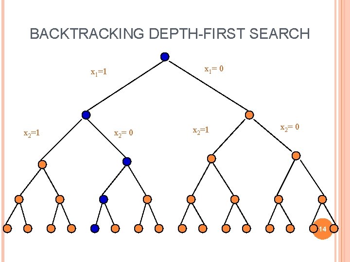 BACKTRACKING DEPTH-FIRST SEARCH x 1= 0 x 1=1 x 2= 0 x 2=1 x