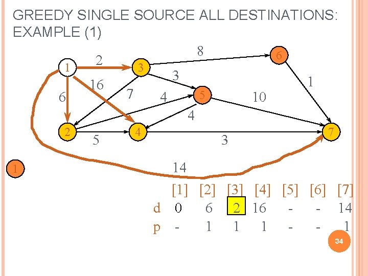 GREEDY SINGLE SOURCE ALL DESTINATIONS: EXAMPLE (1) 8 6 2 1 3 3 1