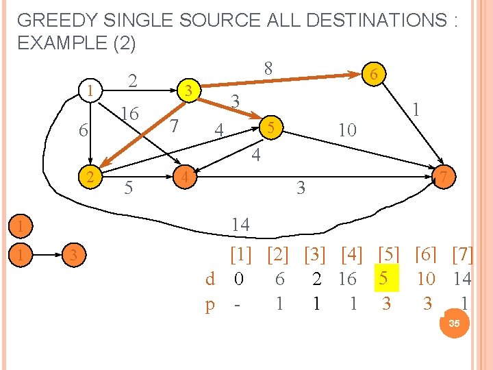 GREEDY SINGLE SOURCE ALL DESTINATIONS : EXAMPLE (2) 8 6 2 1 3 3