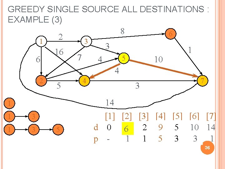 GREEDY SINGLE SOURCE ALL DESTINATIONS : EXAMPLE (3) 8 6 2 1 3 3