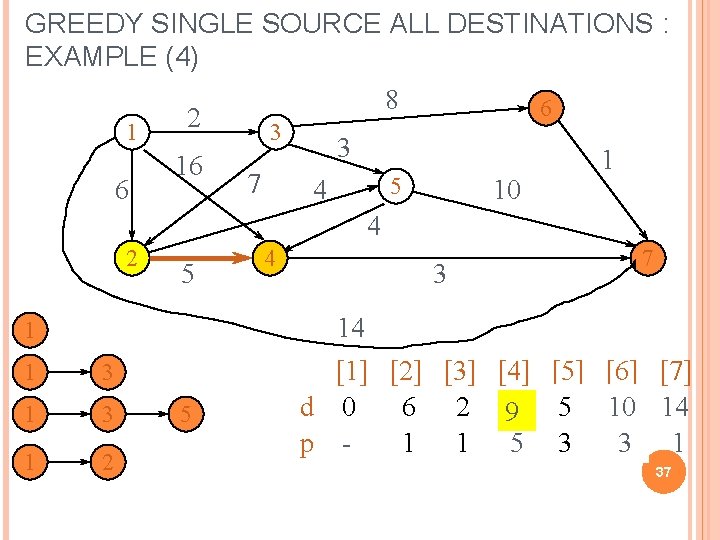 GREEDY SINGLE SOURCE ALL DESTINATIONS : EXAMPLE (4) 1 6 8 2 16 3