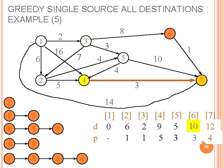 GREEDY SINGLE SOURCE ALL DESTINATIONS : EXAMPLE (5) 8 6 2 1 3 3