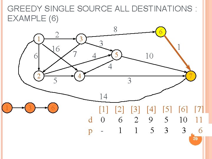 GREEDY SINGLE SOURCE ALL DESTINATIONS : EXAMPLE (6) 8 6 2 1 3 3