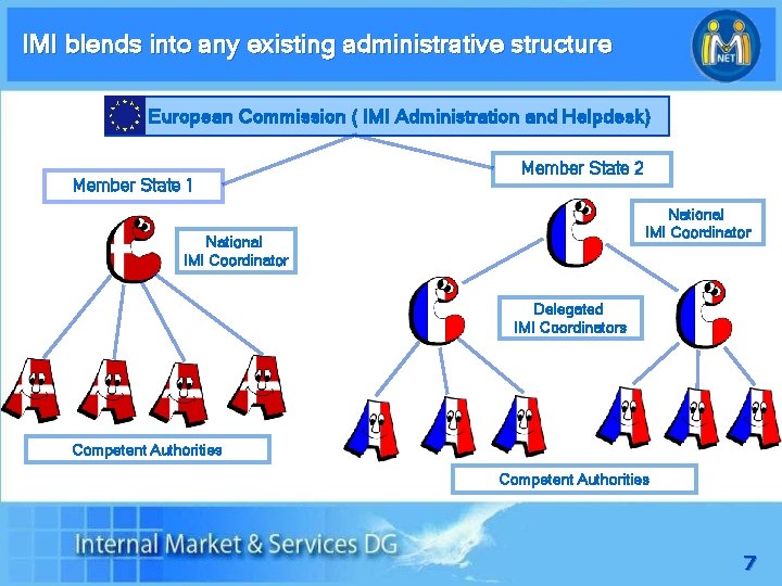 IMI blends into any existing administrative structure European Commission ( IMI Administration and Helpdesk)