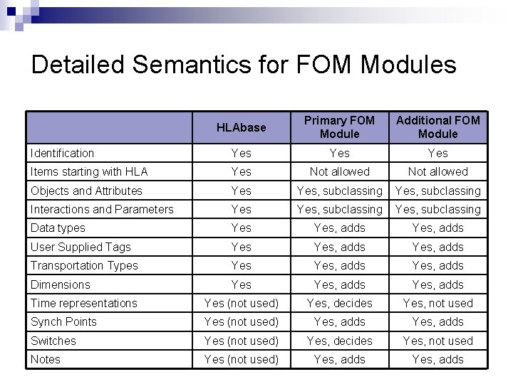 Detailed Semantics for FOM Modules HLAbase Primary FOM Module Additional FOM Module Identification Yes