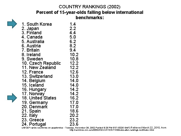 COUNTRY RANKINGS (2002) Percent of 15 -year-olds falling below international benchmarks: 1. South Korea