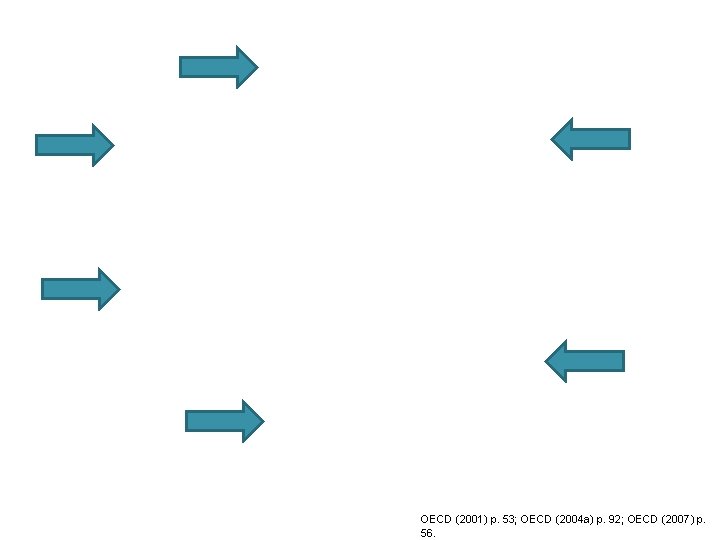 OECD (2001) p. 53; OECD (2004 a) p. 92; OECD (2007) p. 56. 
