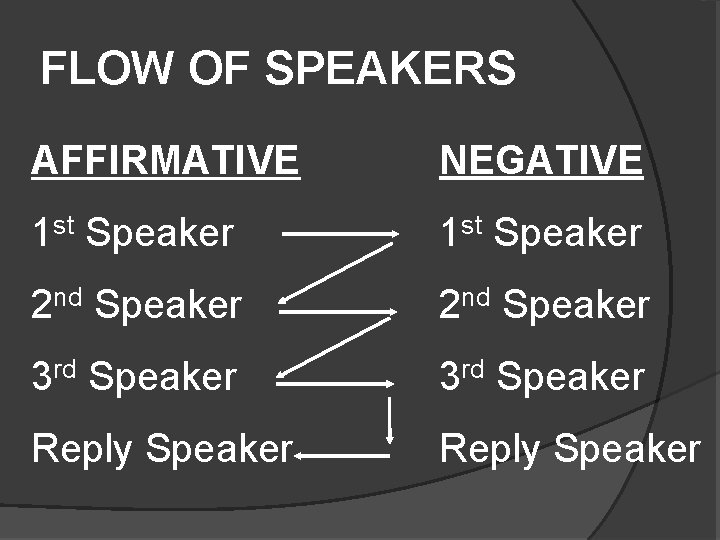 FLOW OF SPEAKERS AFFIRMATIVE NEGATIVE 1 st Speaker 2 nd Speaker 3 rd Speaker