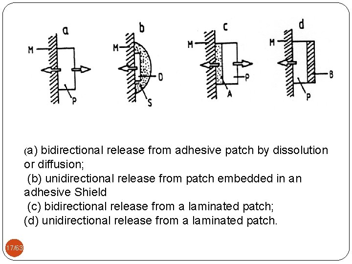 (a) bidirectional release from adhesive patch by dissolution or diffusion; (b) unidirectional release from