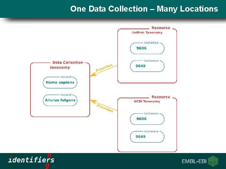 One Data Collection – Many Locations Slide title 