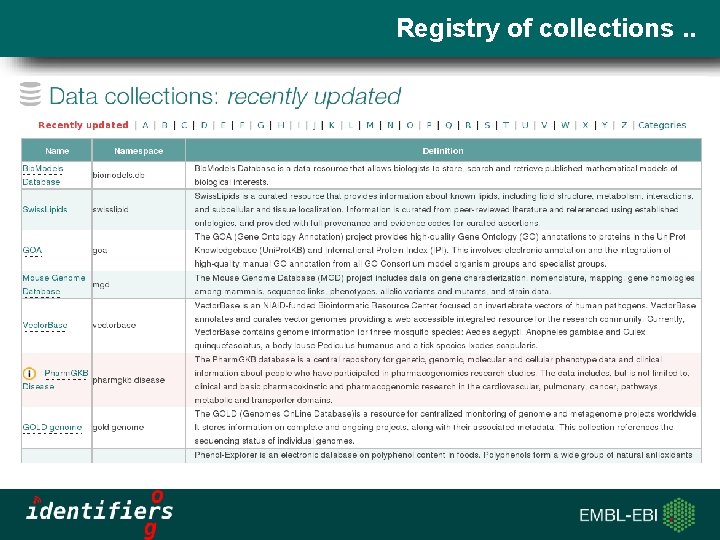 Registry of collections. . Slide title 