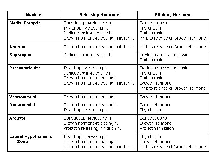 Nucleus Releasing Hormone Pituitary Hormone Medial Preoptic Gonadotropin-releasing h. Thyrotropin-releasing h. Corticotrophin-releasing h. Growth