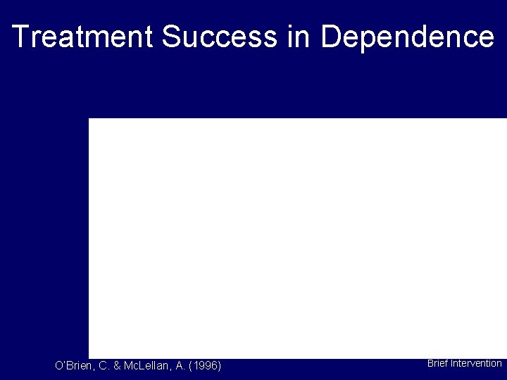 Treatment Success in Dependence O’Brien, C. & Mc. Lellan, A. (1996) Brief Intervention 