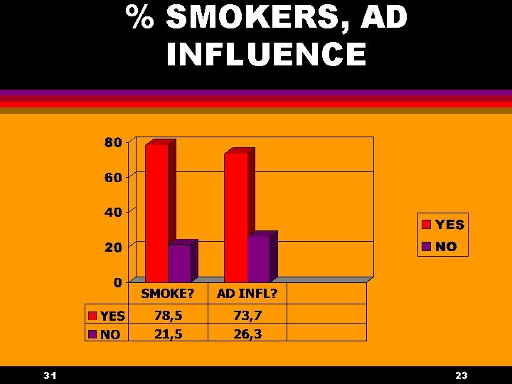 % SMOKERS, AD INFLUENCE 31 23 