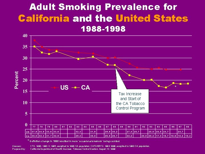 Adult Smoking Prevalence for California and the United States 1988 -1998 * Tax Increase