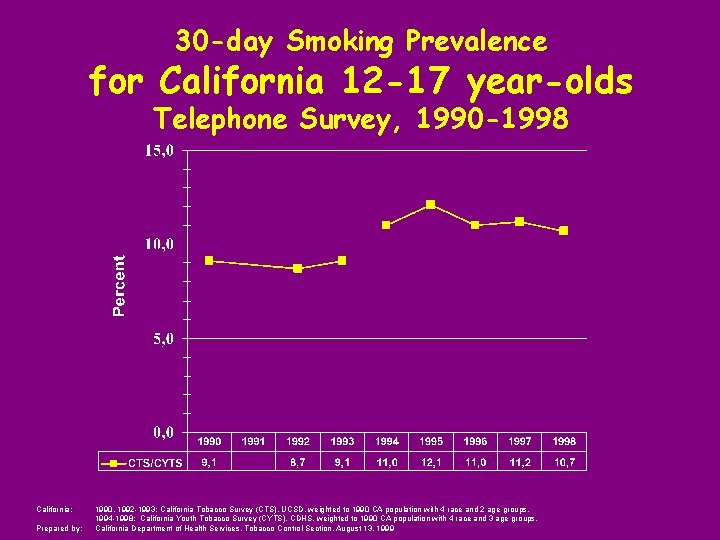 30 -day Smoking Prevalence for California 12 -17 year-olds Telephone Survey, 1990 -1998 California: