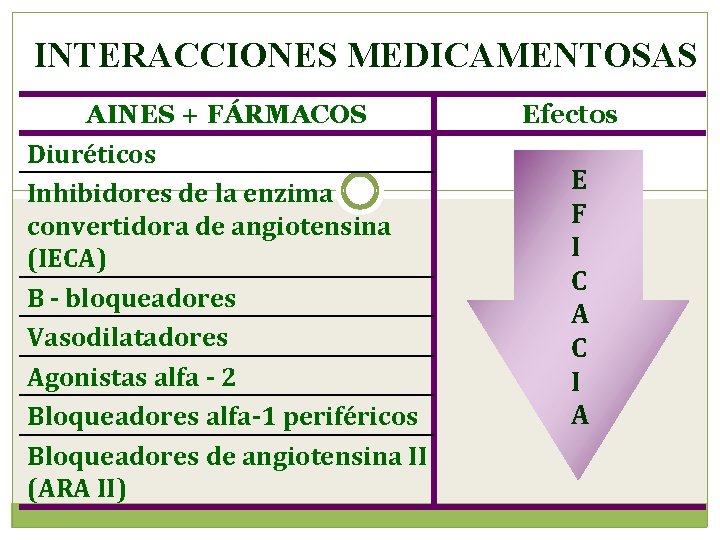 INTERACCIONES MEDICAMENTOSAS AINES + FÁRMACOS Diuréticos Inhibidores de la enzima convertidora de angiotensina (IECA)