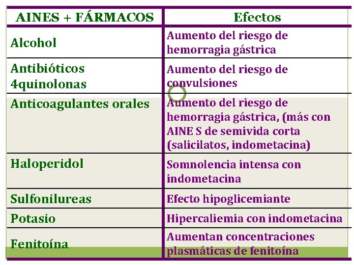 AINES + FÁRMACOS Alcohol Efectos Aumento del riesgo de hemorragia gástrica Antibióticos 4 quinolonas