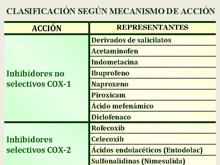 CLASIFICACIÓN SEGÚN MECANISMO DE ACCIÓN REPRESENTANTES Derivados de salicilatos Acetaminofen Indometacina Inhibidores no selectivos