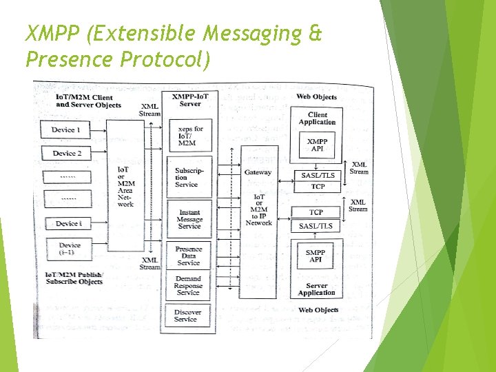 XMPP (Extensible Messaging & Presence Protocol) 