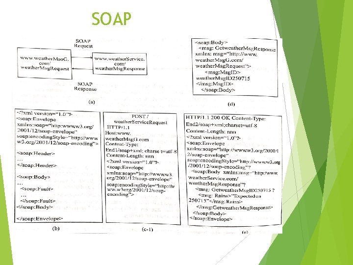 SOAP SOAP