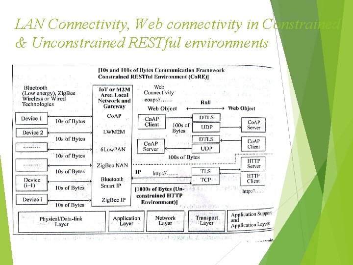 LAN Connectivity, Web connectivity in Constrained & Unconstrained RESTful environments 