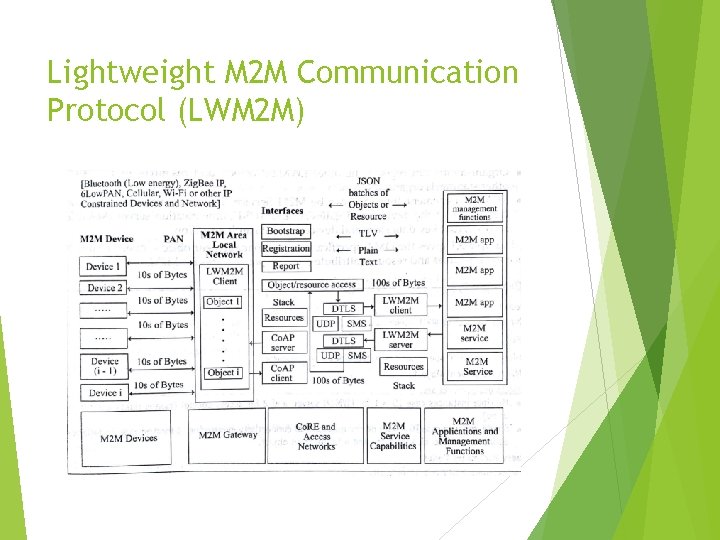 Lightweight M 2 M Communication Protocol (LWM 2 M) 