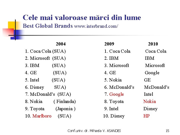 Cele mai valoroase mărci din lume Best Global Brands www. interbrand. com/ 2004 1.