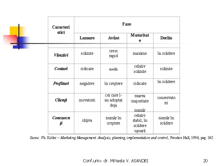 Faze Caracteri stici Lansare Avânt Maturitat e Declin Vânzări scăzute cresc rapid maxime în