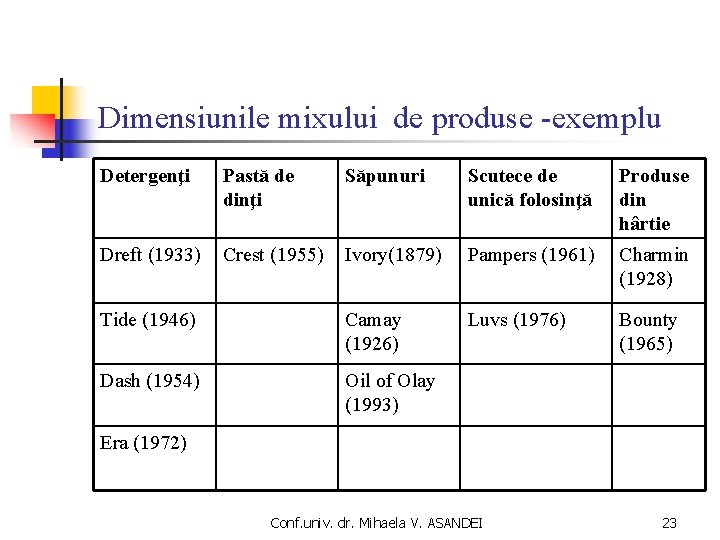 Dimensiunile mixului de produse -exemplu Detergenţi Pastă de dinţi Săpunuri Scutece de unică folosinţă