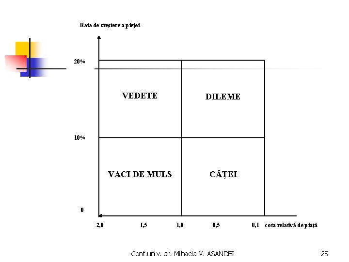  Rata de creştere a pieţei 20% VEDETE DILEME VACI DE MULS CĂŢEI 10%