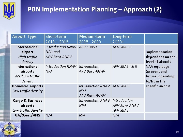 PBN Implementation Planning – Approach (2) Airport Type International airport High traffic density International