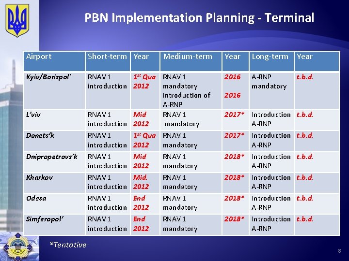 PBN Implementation Planning - Terminal Airport Short-term Year Medium-term Year Long-term Year Kyiv/Borispol` RNAV