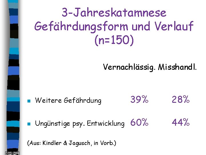 3 -Jahreskatamnese Gefährdungsform und Verlauf (n=150) Vernachlässig. Misshandl. n Weitere Gefährdung 39% 28% n