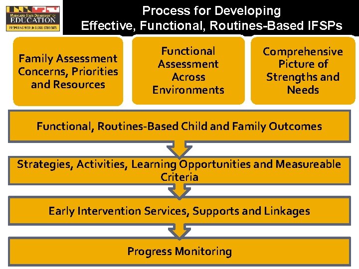 Process for Developing Effective, Functional, Routines-Based IFSPs Family Assessment Concerns, Priorities and Resources Functional