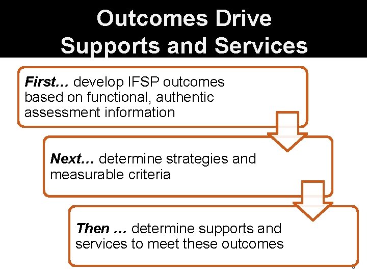 Outcomes Drive Supports and Services First… develop IFSP outcomes based on functional, authentic assessment