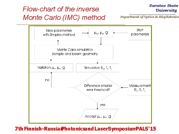 Flow-chart of the inverse Monte Carlo (IMC) method Saratov State University _______________________ Department of