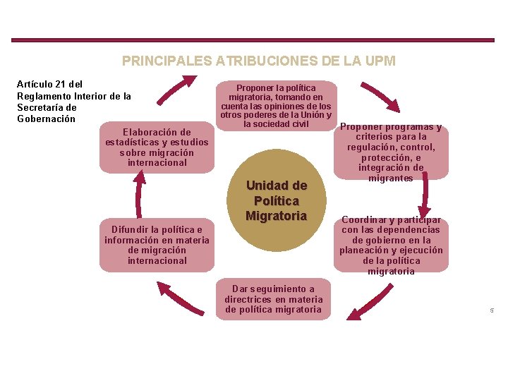 PRINCIPALES ATRIBUCIONES DE LA UPM Artículo 21 del Reglamento Interior de la Secretaría de