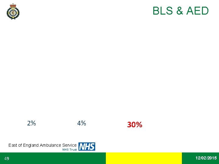 BLS & AED 2% 4% 30% East of England Ambulance Service NHS Trust 49