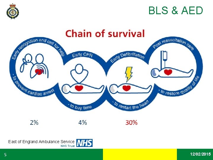 BLS & AED 2% 4% 30% East of England Ambulance Service NHS Trust 5