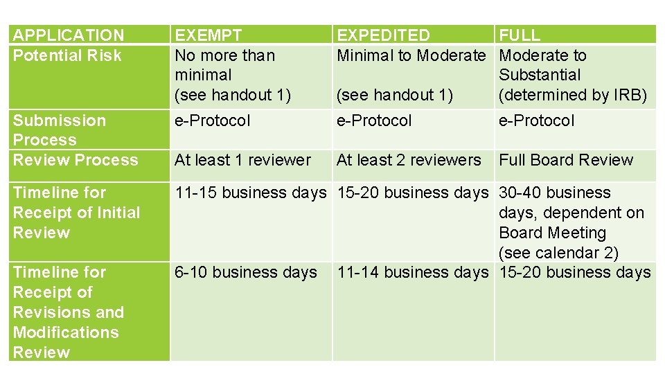 APPLICATION Potential Risk EXEMPT No more than minimal (see handout 1) EXPEDITED Minimal to
