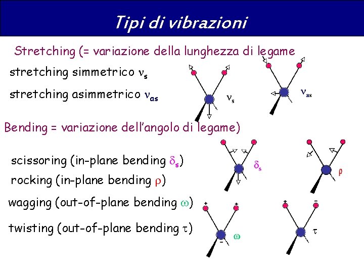 Tipi di vibrazioni Stretching (= variazione della lunghezza di legame stretching simmetrico ns stretching