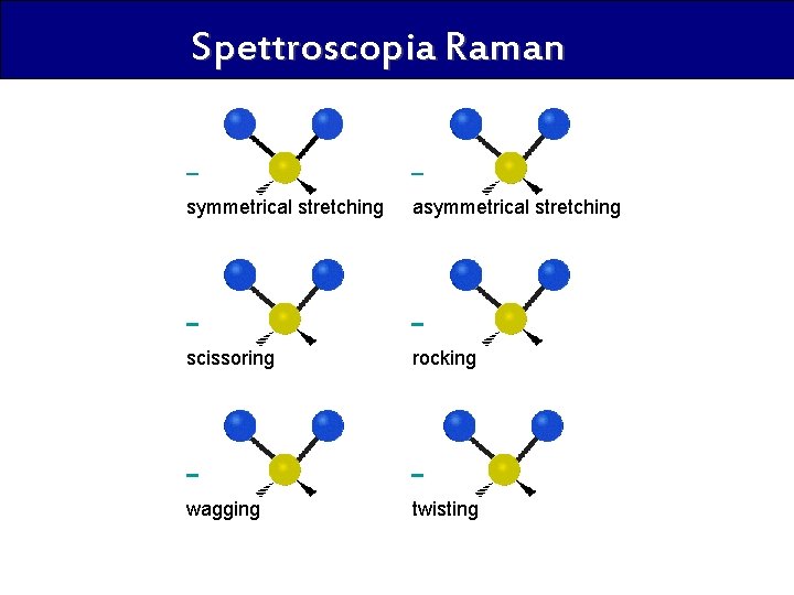 Spettroscopia Raman symmetrical stretching rocking wagging asymmetrical stretching scissoring twisting 