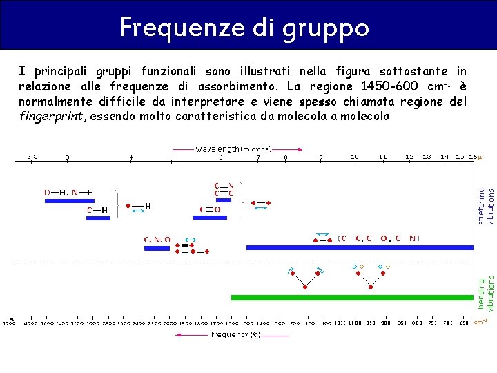Frequenze di gruppo I principali gruppi funzionali sono illustrati nella figura sottostante in relazione