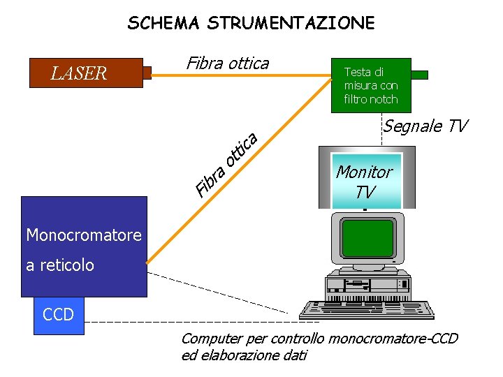 SCHEMA STRUMENTAZIONE LASER Fibra ottica a r b Fi o a c i tt